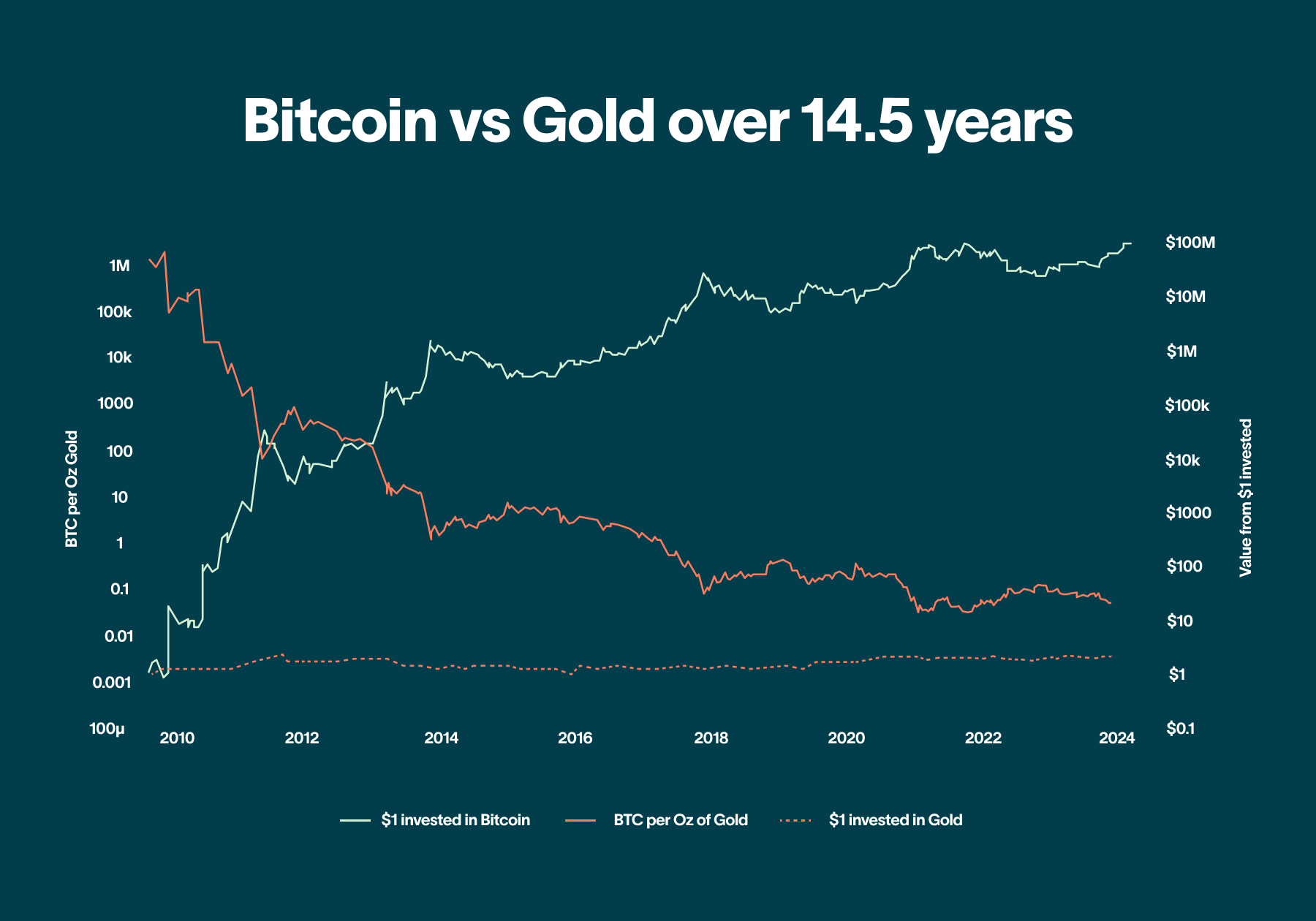 BTC vs Gold