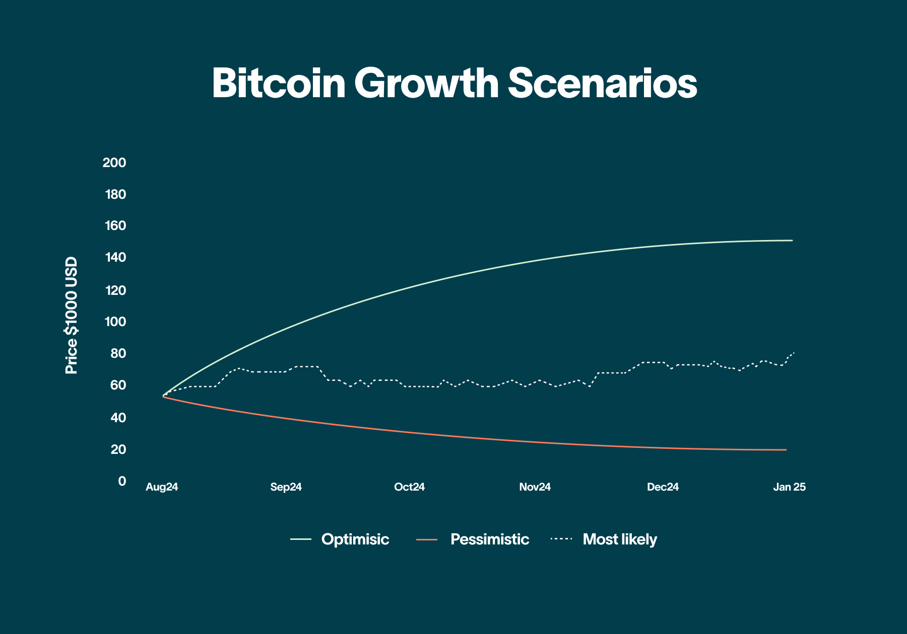 Bitcoin Price Predictions for 2026