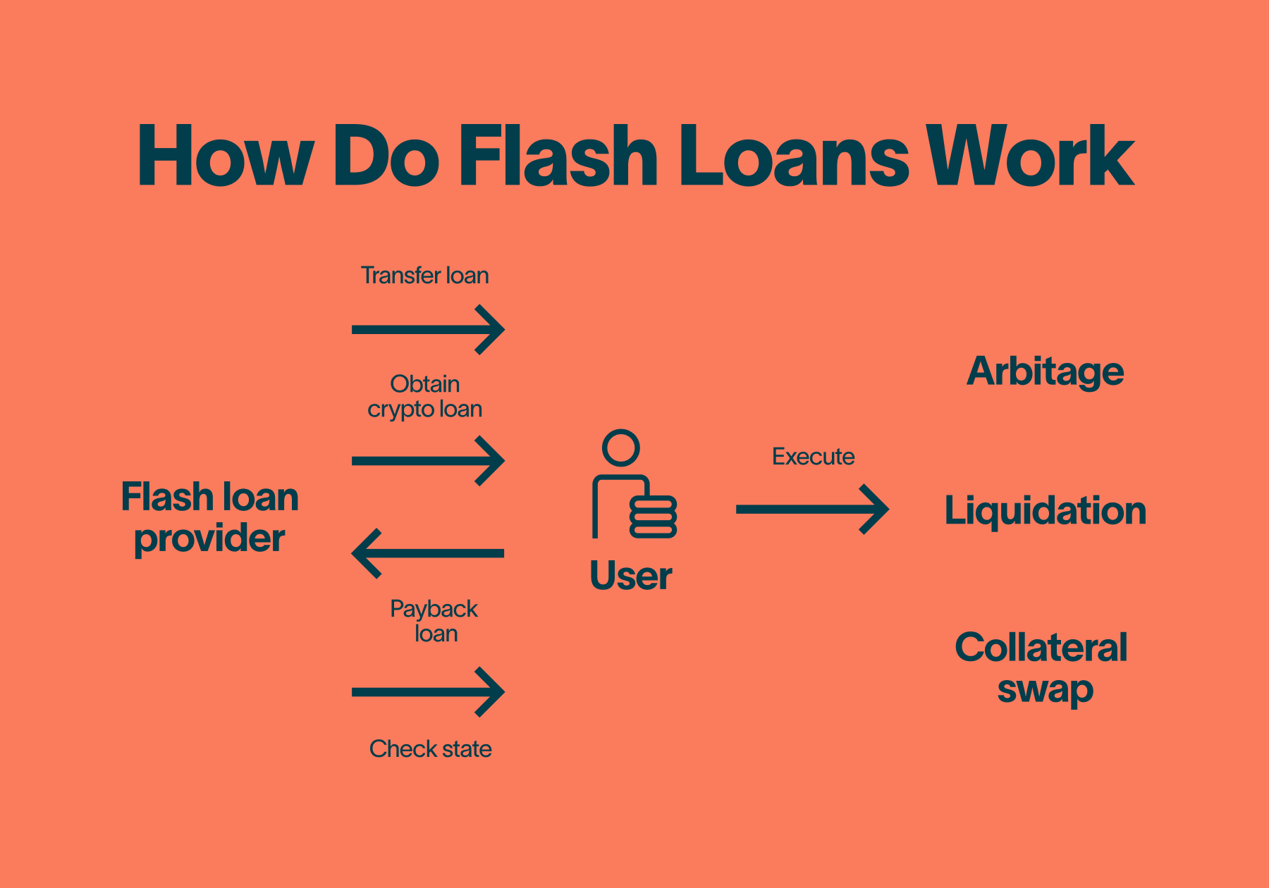 Ethereum Flash Loans - The Complete Guide (2)