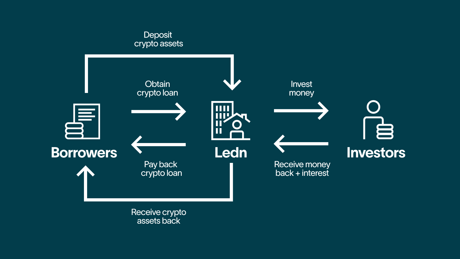 How Crypto Lending Works