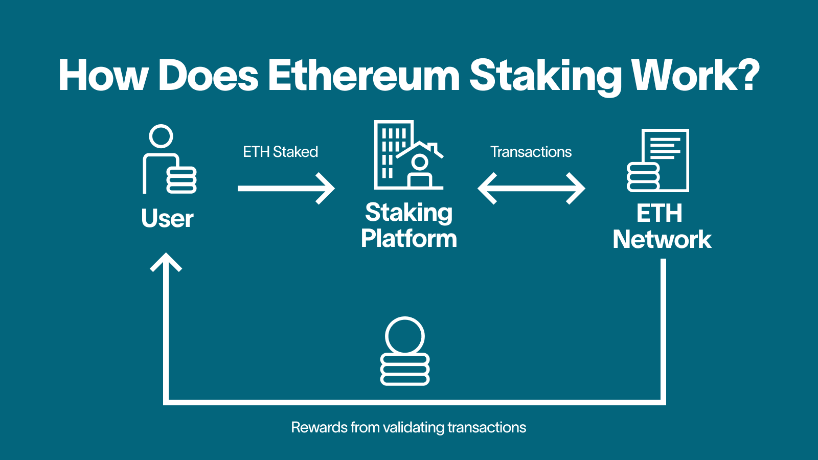 How Does Ethereum Staking Work_