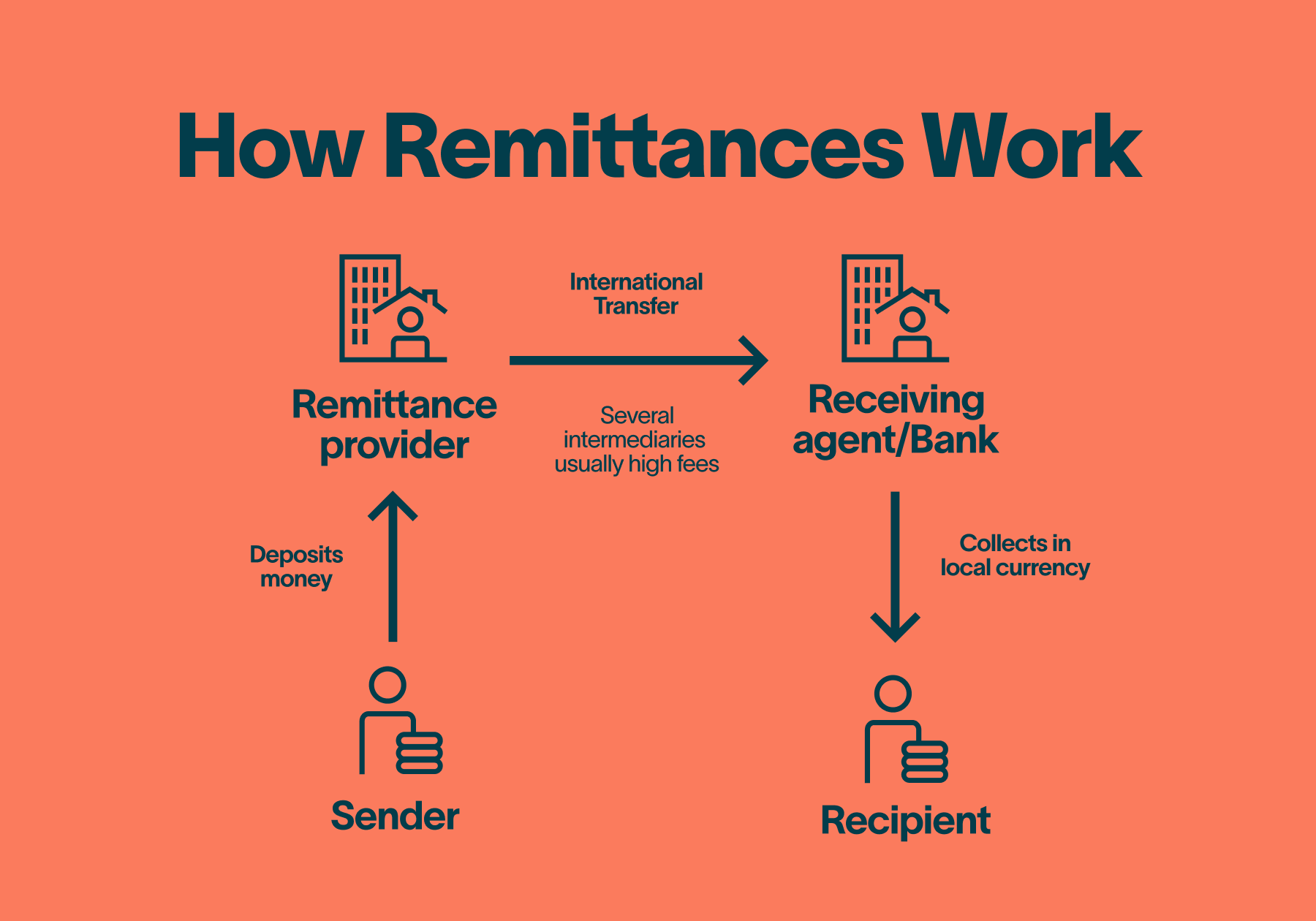 How Remittances Work