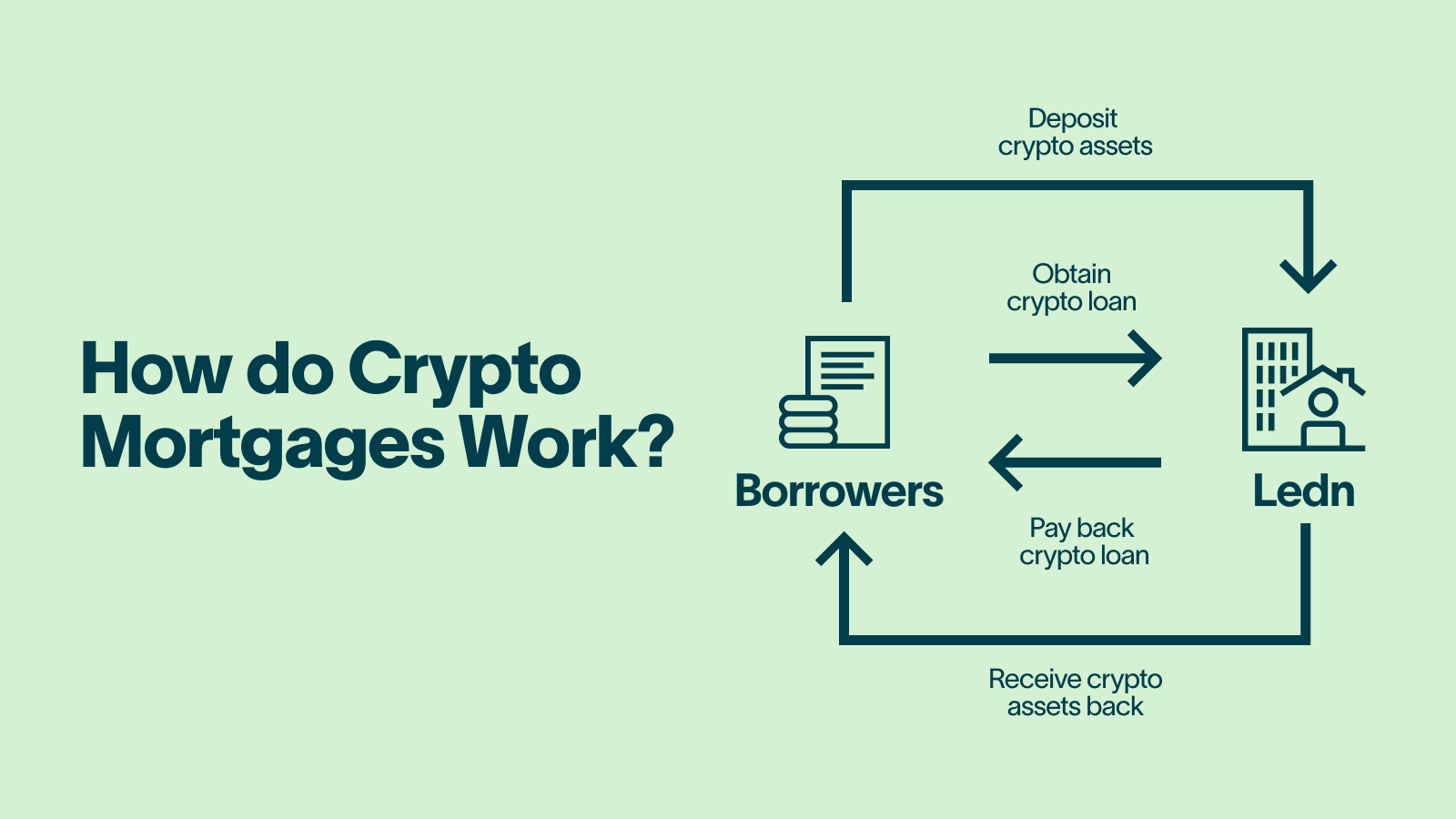 How do Crypto Mortgages Work