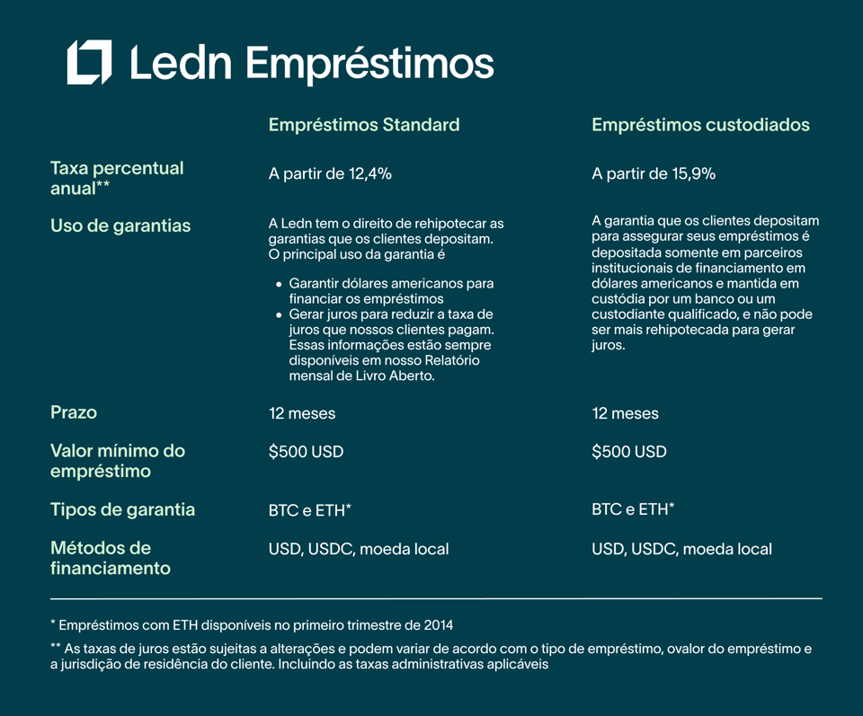 LEDN loans PT-1