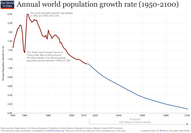 Population Growth Rate