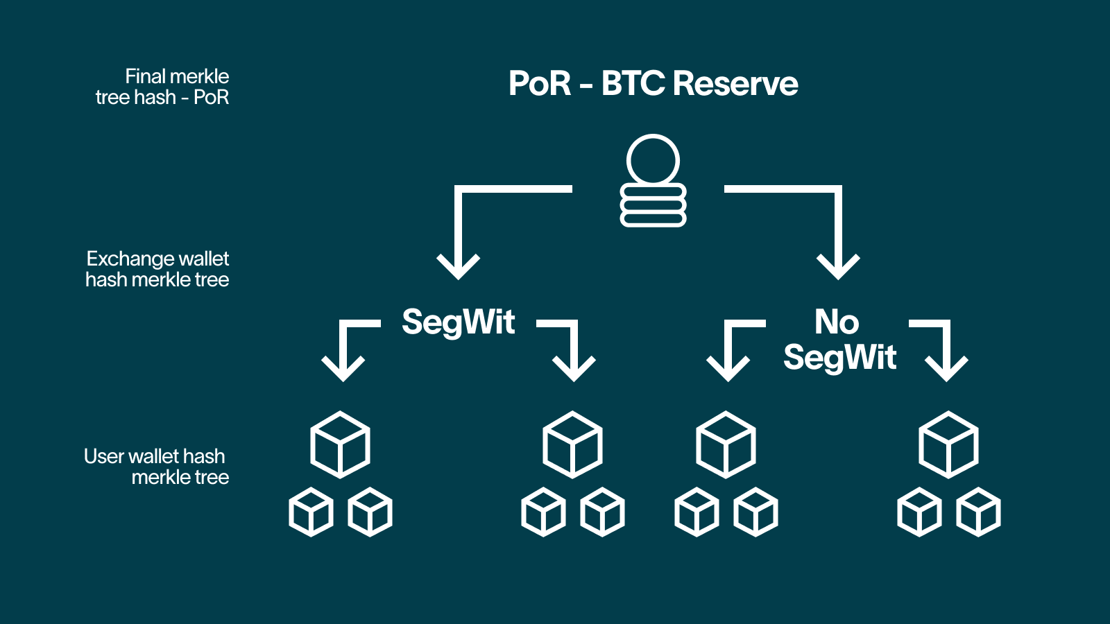 Proof of Reserves Crypto