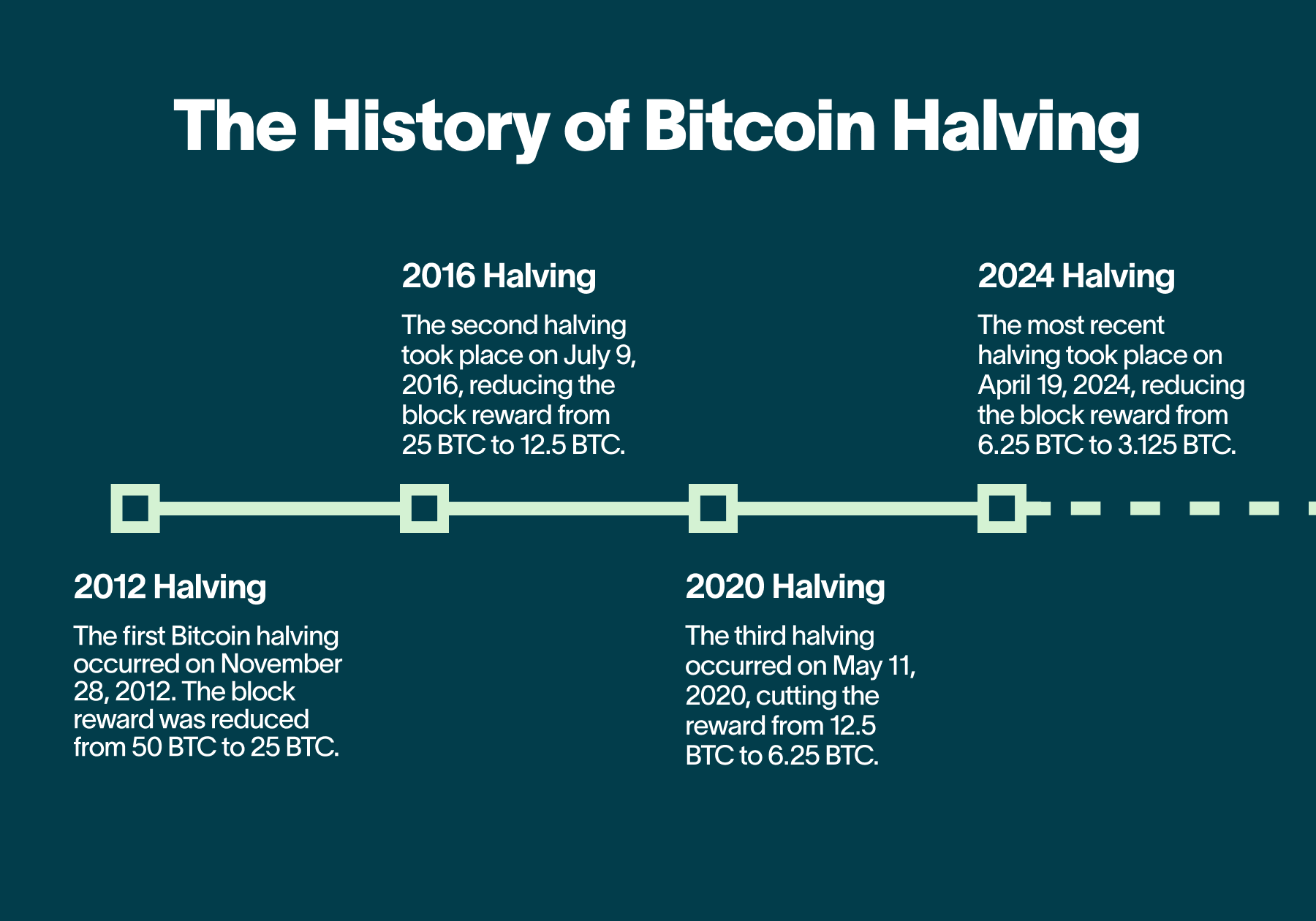 What Happens When Bitcoin Halves_ The Complete Guide (1)